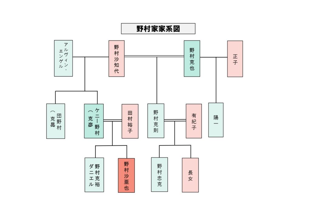 野村家家系図